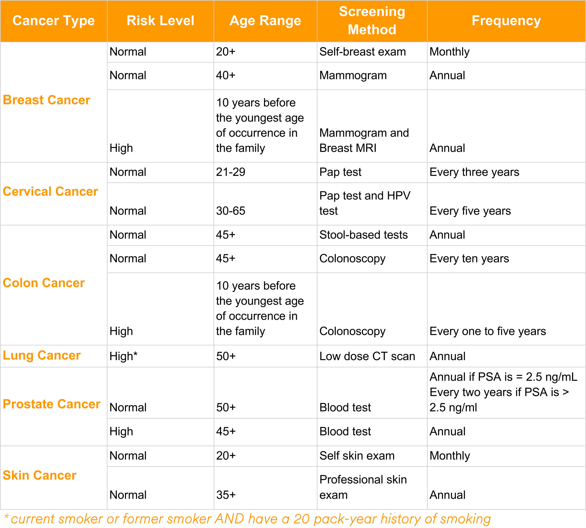 Cancer Screening Guidelines